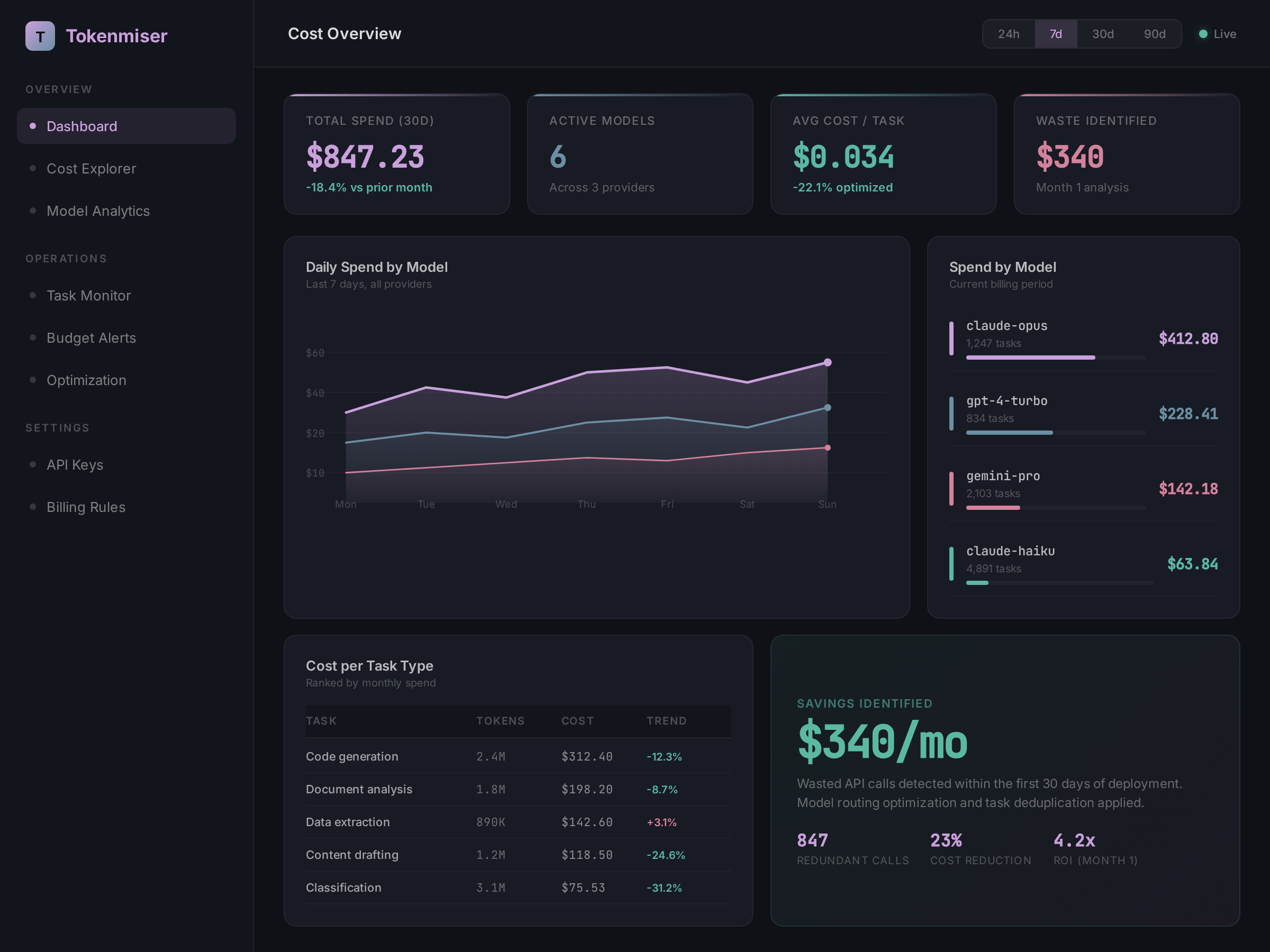 Tokenmiser cost dashboard showing model spend and savings
