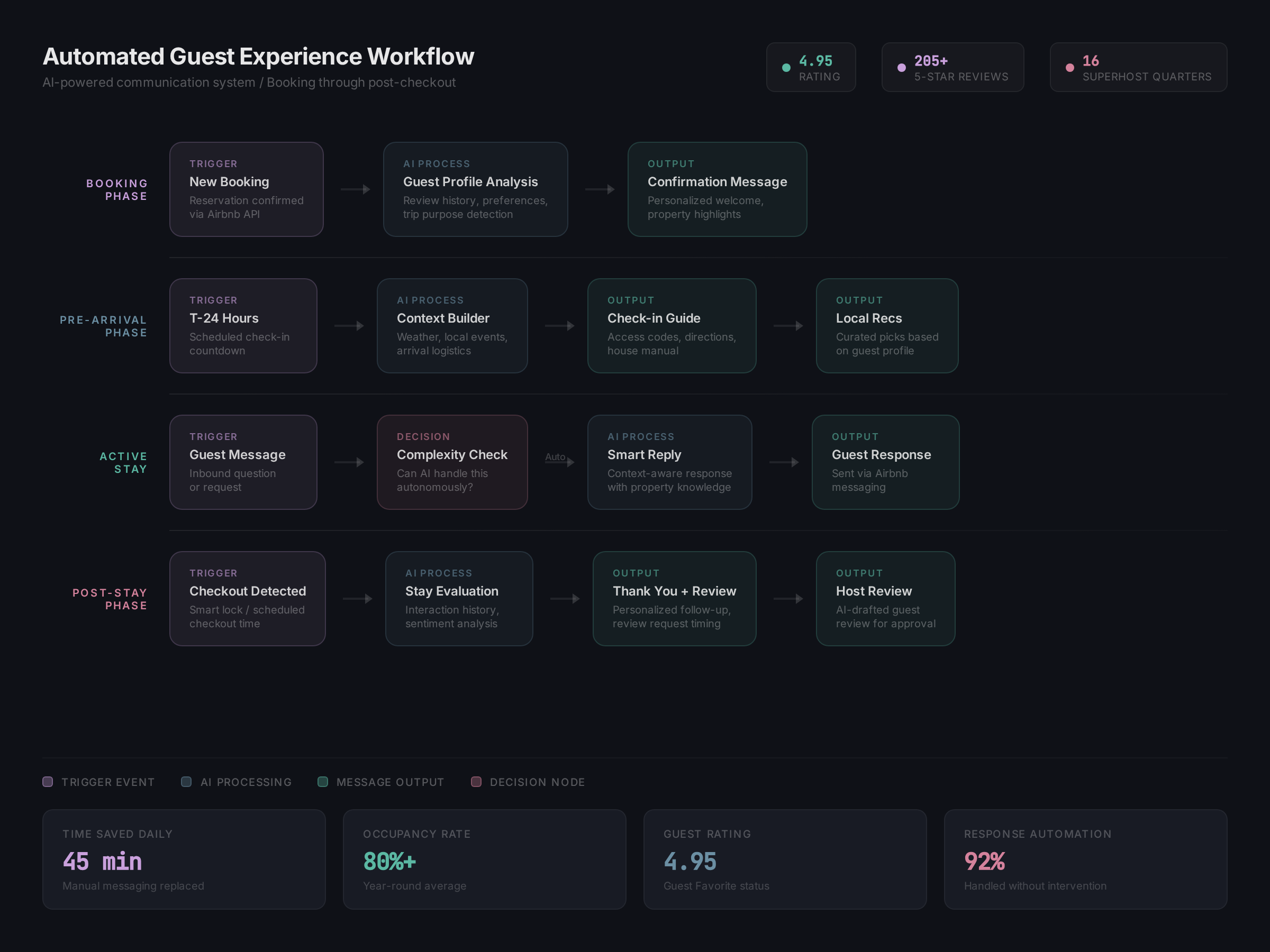 Automated guest experience workflow powered by MBO