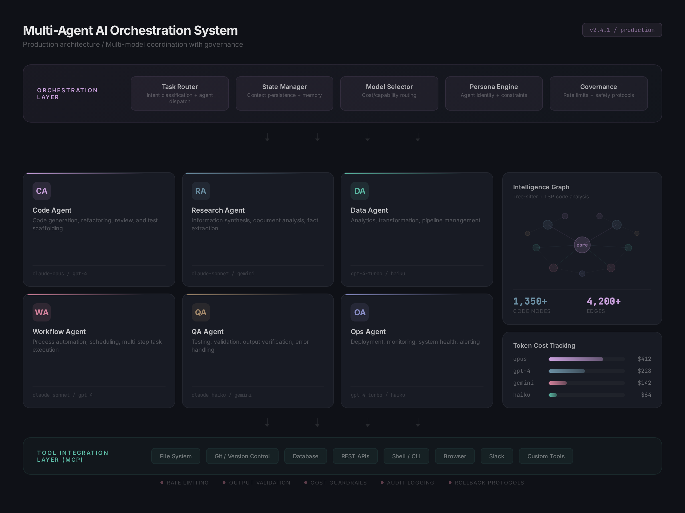 MBO multi-agent orchestration architecture diagram